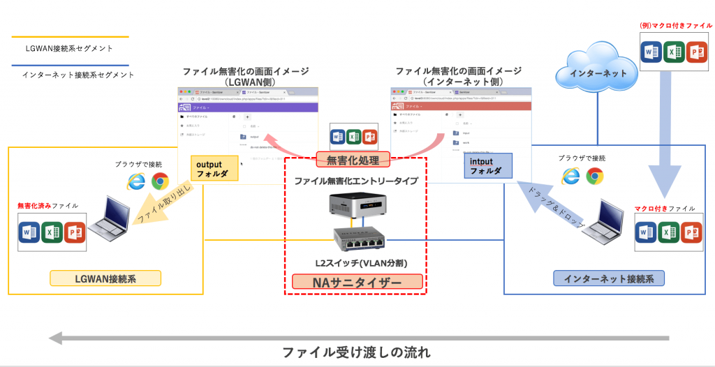 三重県松阪市 ファイル無害化 NAサニタイザー